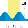 Tide chart for Georgetown Lighthouse, South Carolina on 2022/11/19