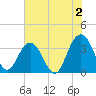 Tide chart for Georgetown Lighthouse, South Carolina on 2023/06/2