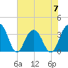 Tide chart for Georgetown Lighthouse, South Carolina on 2023/06/7