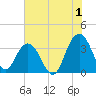 Tide chart for Georgetown Lighthouse, South Carolina on 2023/07/1