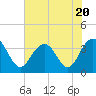 Tide chart for Georgetown Lighthouse, South Carolina on 2023/07/20
