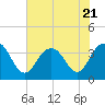 Tide chart for Georgetown Lighthouse, South Carolina on 2023/07/21