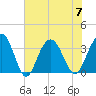 Tide chart for Georgetown Lighthouse, South Carolina on 2023/07/7