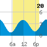 Tide chart for Georgetown Lighthouse, South Carolina on 2023/08/20