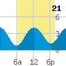 Tide chart for Georgetown Lighthouse, South Carolina on 2023/08/21