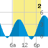 Tide chart for Georgetown Lighthouse, South Carolina on 2023/08/2