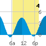 Tide chart for Georgetown Lighthouse, South Carolina on 2023/08/4