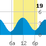 Tide chart for Georgetown Lighthouse, South Carolina on 2023/09/19