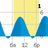 Tide chart for Georgetown Lighthouse, South Carolina on 2023/09/1