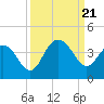 Tide chart for Georgetown Lighthouse, South Carolina on 2023/09/21