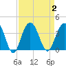 Tide chart for Georgetown Lighthouse, South Carolina on 2023/09/2