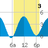 Tide chart for Georgetown Lighthouse, South Carolina on 2023/09/3