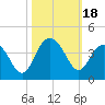 Tide chart for Georgetown Lighthouse, South Carolina on 2023/10/18