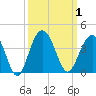 Tide chart for Georgetown Lighthouse, South Carolina on 2023/10/1