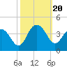 Tide chart for Georgetown Lighthouse, South Carolina on 2023/10/20