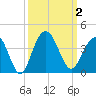 Tide chart for Georgetown Lighthouse, South Carolina on 2023/10/2