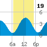 Tide chart for Georgetown Lighthouse, South Carolina on 2023/11/19