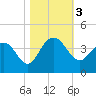 Tide chart for Georgetown Lighthouse, South Carolina on 2023/11/3