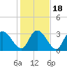 Tide chart for Georgetown, South Carolina on 2021/01/18