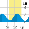 Tide chart for Georgetown, South Carolina on 2021/01/19