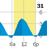 Tide chart for Georgetown, South Carolina on 2021/01/31