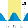 Tide chart for Georgetown, South Carolina on 2021/02/15