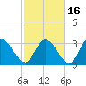 Tide chart for Georgetown, South Carolina on 2021/02/16