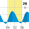 Tide chart for Georgetown, South Carolina on 2021/02/28