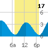 Tide chart for Georgetown, South Carolina on 2021/03/17