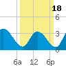 Tide chart for Georgetown, South Carolina on 2021/03/18