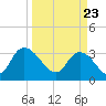 Tide chart for Georgetown, South Carolina on 2021/03/23