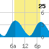 Tide chart for Georgetown, South Carolina on 2021/03/25