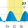 Tide chart for Georgetown, South Carolina on 2021/03/27