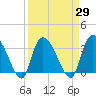 Tide chart for Georgetown, South Carolina on 2021/03/29