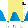 Tide chart for Georgetown, South Carolina on 2021/03/31