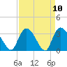Tide chart for Georgetown, South Carolina on 2021/04/10