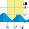 Tide chart for Georgetown, South Carolina on 2021/04/19
