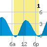 Tide chart for Georgetown, South Carolina on 2021/04/1