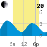 Tide chart for Georgetown, South Carolina on 2021/04/20