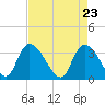 Tide chart for Georgetown, South Carolina on 2021/04/23