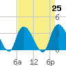 Tide chart for Georgetown, South Carolina on 2021/04/25