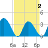 Tide chart for Georgetown, South Carolina on 2021/04/2