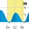 Tide chart for Georgetown, South Carolina on 2021/04/30