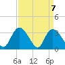 Tide chart for Georgetown, South Carolina on 2021/04/7