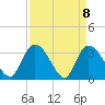 Tide chart for Georgetown, South Carolina on 2021/04/8