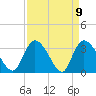 Tide chart for Georgetown, South Carolina on 2021/04/9