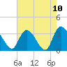 Tide chart for Georgetown, South Carolina on 2021/05/10