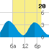 Tide chart for Georgetown, South Carolina on 2021/05/20