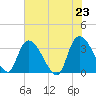 Tide chart for Georgetown, South Carolina on 2021/05/23