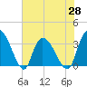 Tide chart for Georgetown, South Carolina on 2021/05/28
